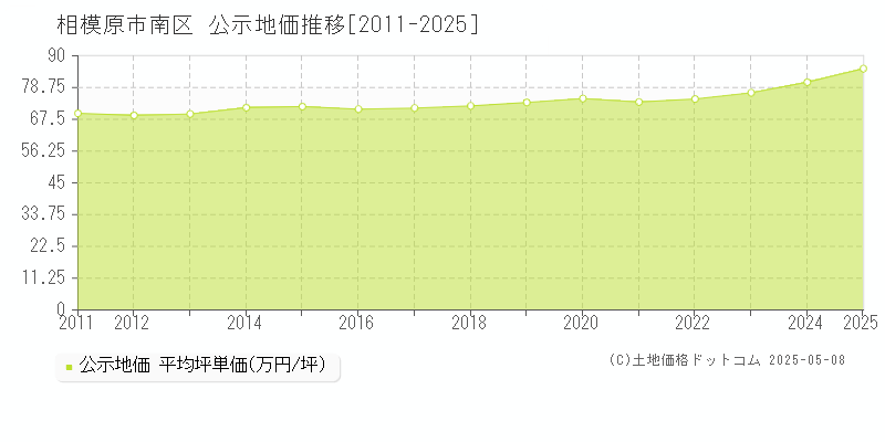 相模原市南区全域の地価公示推移グラフ 