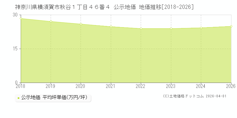 神奈川県横須賀市秋谷１丁目４６番４ 公示価格 地価推移[2018-2026]