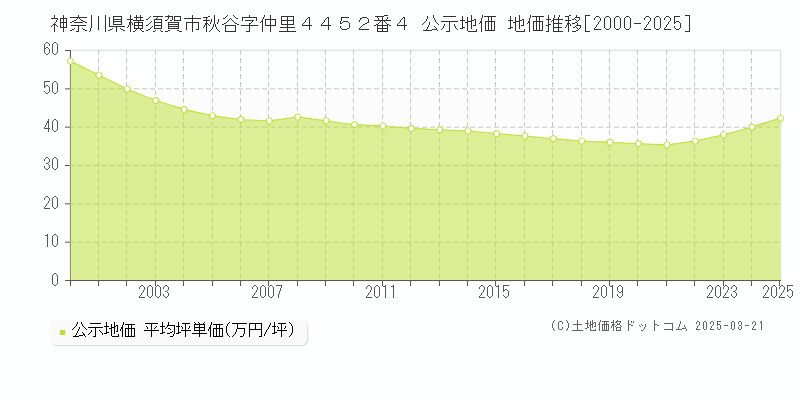 神奈川県横須賀市秋谷字仲里４４５２番４ 公示地価 地価推移[2000-2025]