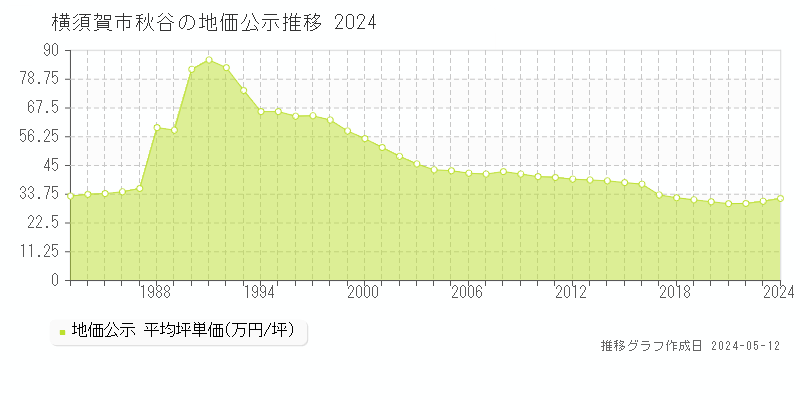 横須賀市秋谷の地価公示推移グラフ 