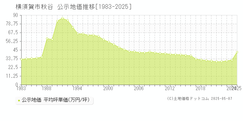 秋谷(横須賀市)の公示地価推移グラフ(坪単価)[1983-2025年]