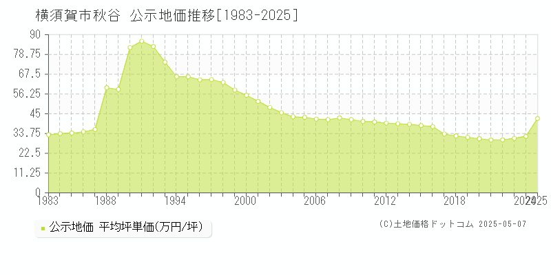 横須賀市秋谷の地価公示推移グラフ 