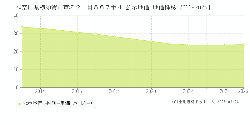 神奈川県横須賀市芦名２丁目５６７番４ 公示地価 地価推移[2013-2025]