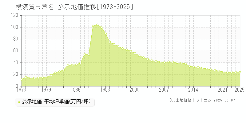 芦名(横須賀市)の公示地価推移グラフ(坪単価)[1973-2025年]