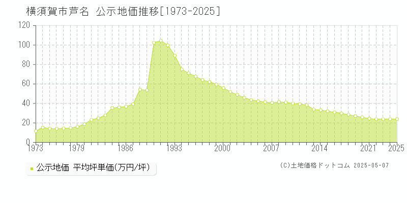 横須賀市芦名の地価公示推移グラフ 