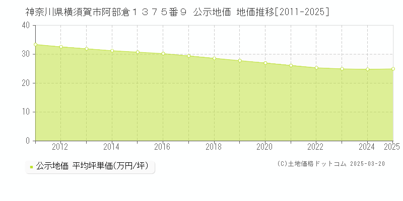 神奈川県横須賀市阿部倉１３７５番９ 公示地価 地価推移[2011-2025]