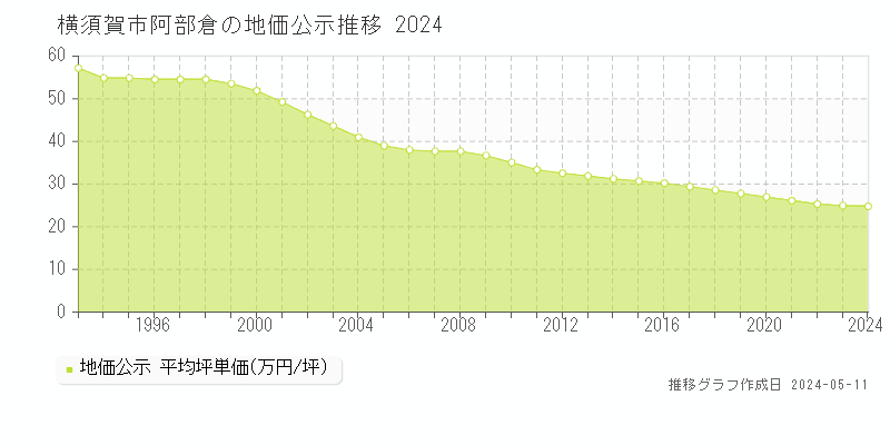 横須賀市阿部倉の地価公示推移グラフ 