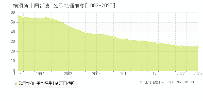 横須賀市阿部倉の地価公示推移グラフ 