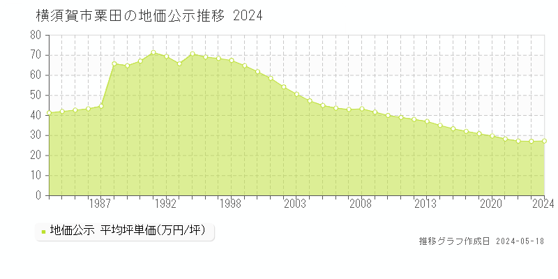 横須賀市粟田の地価公示推移グラフ 
