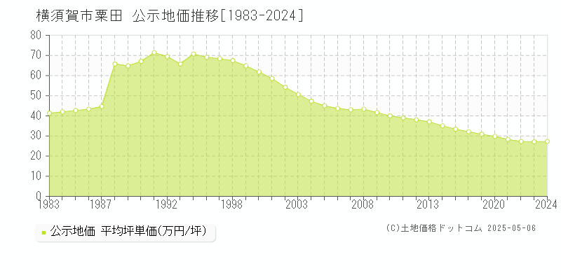 粟田(横須賀市)の公示地価推移グラフ(坪単価)[1983-2024年]