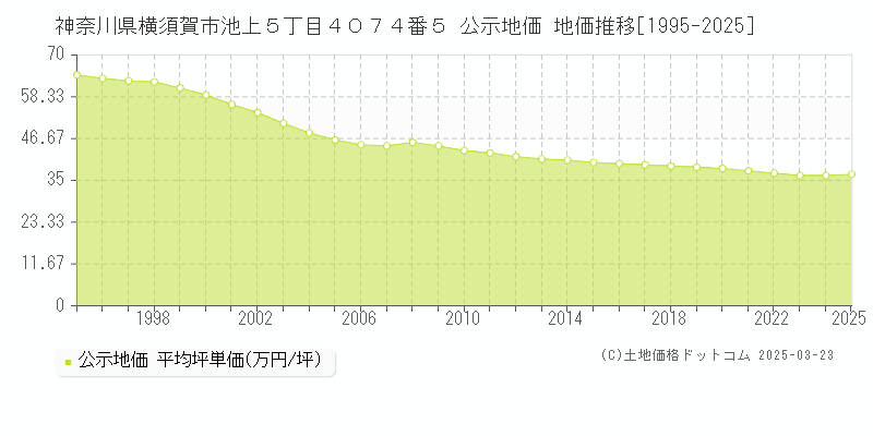 神奈川県横須賀市池上５丁目４０７４番５ 公示地価 地価推移[1995-2025]