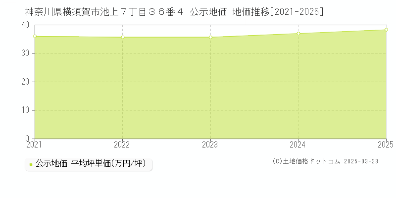 神奈川県横須賀市池上７丁目３６番４ 公示地価 地価推移[2021-2025]