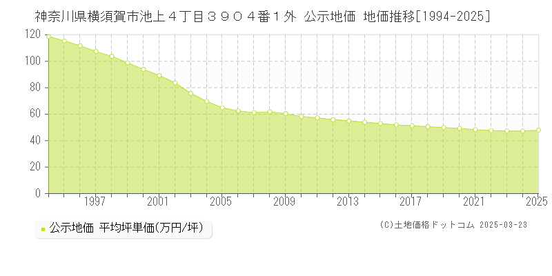 神奈川県横須賀市池上４丁目３９０４番１外 公示地価 地価推移[1994-2025]