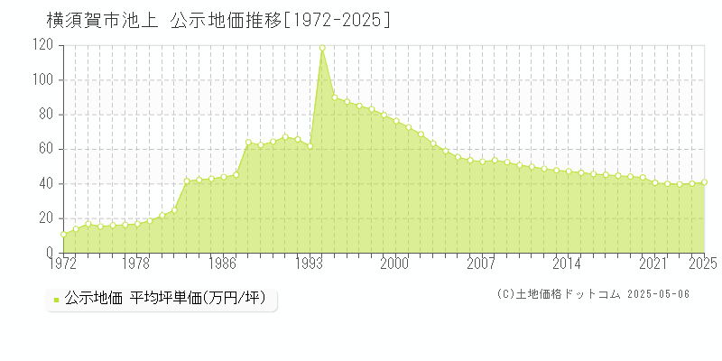 池上(横須賀市)の公示地価推移グラフ(坪単価)[1972-2025年]