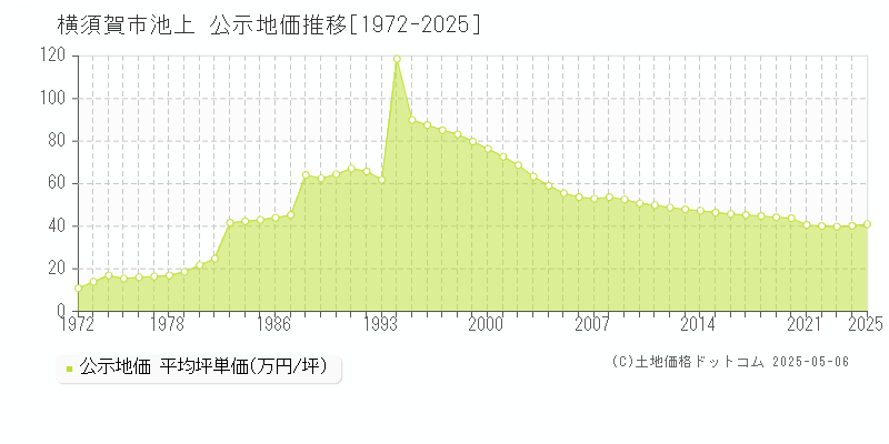 横須賀市池上の地価公示推移グラフ 