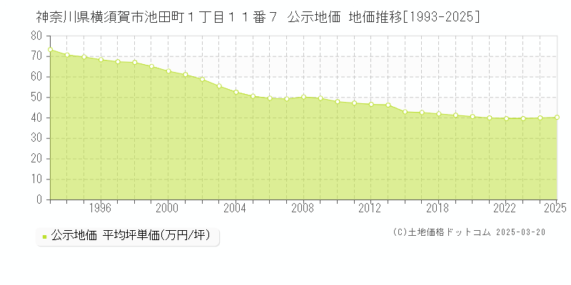 神奈川県横須賀市池田町１丁目１１番７ 公示地価 地価推移[1993-2025]