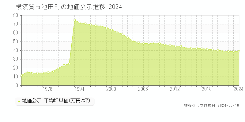 横須賀市池田町の地価公示推移グラフ 