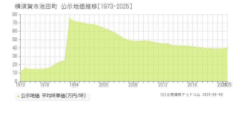 池田町(横須賀市)の公示地価推移グラフ(坪単価)[1973-2025年]
