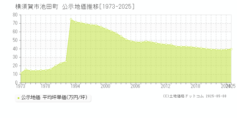 横須賀市池田町の地価公示推移グラフ 