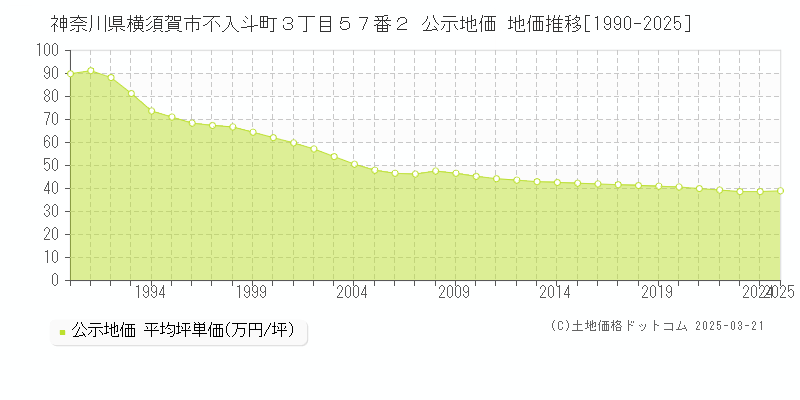 神奈川県横須賀市不入斗町３丁目５７番２ 公示地価 地価推移[1990-2025]