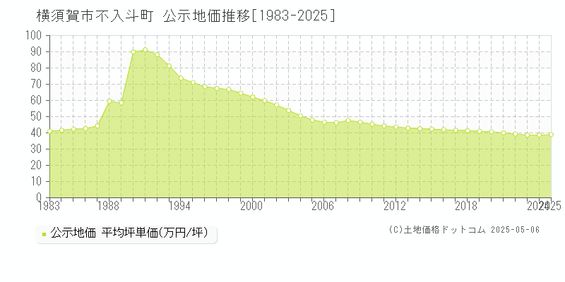 不入斗町(横須賀市)の公示地価推移グラフ(坪単価)[1983-2025年]