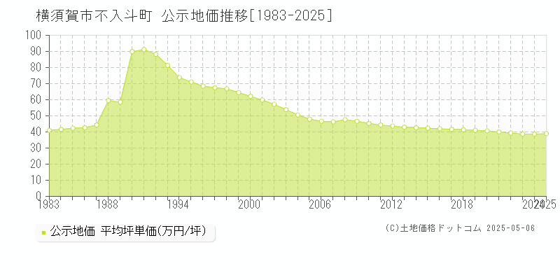 横須賀市不入斗町の地価公示推移グラフ 