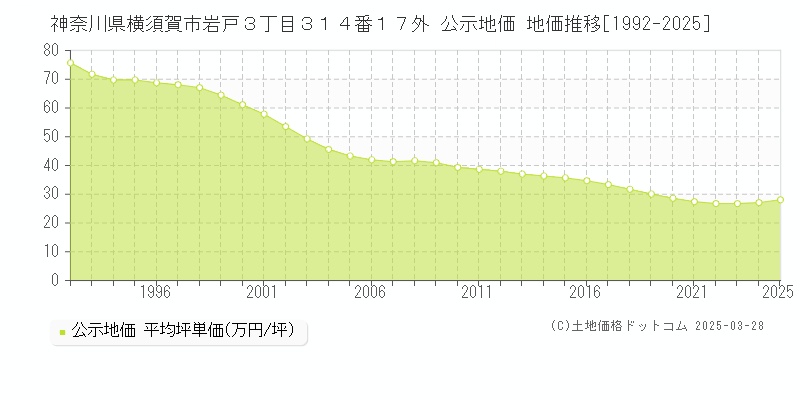 神奈川県横須賀市岩戸３丁目３１４番１７外 公示地価 地価推移[1992-2025]