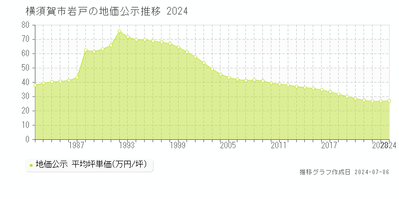横須賀市岩戸の地価公示推移グラフ 