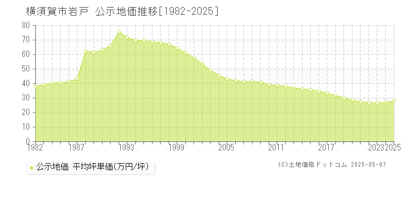 岩戸(横須賀市)の公示地価推移グラフ(坪単価)[1982-2025年]