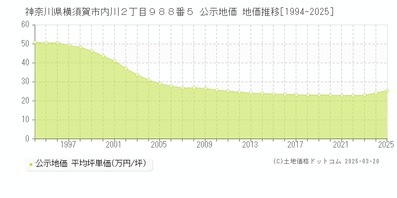 神奈川県横須賀市内川２丁目９８８番５ 公示地価 地価推移[1994-2025]