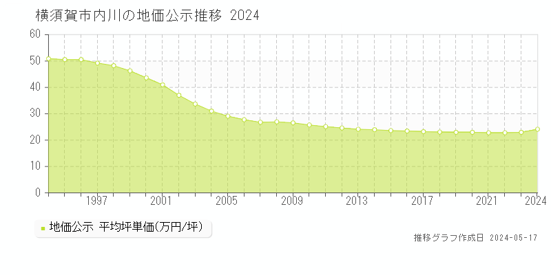 横須賀市内川の地価公示推移グラフ 