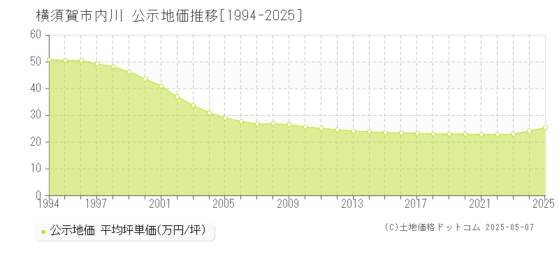 内川(横須賀市)の公示地価推移グラフ(坪単価)[1994-2025年]