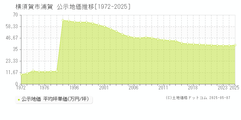 浦賀(横須賀市)の公示地価推移グラフ(坪単価)[1972-2025年]