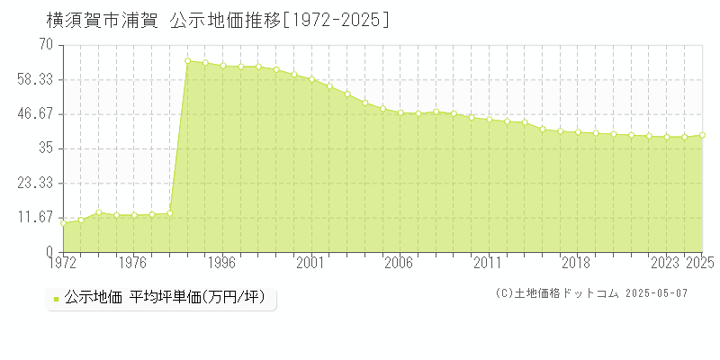 横須賀市浦賀の地価公示推移グラフ 