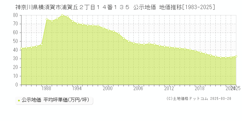 神奈川県横須賀市浦賀丘２丁目１４番１３５ 公示地価 地価推移[1983-2025]