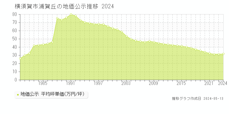 横須賀市浦賀丘の地価公示推移グラフ 