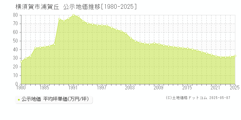 浦賀丘(横須賀市)の公示地価推移グラフ(坪単価)[1980-2025年]