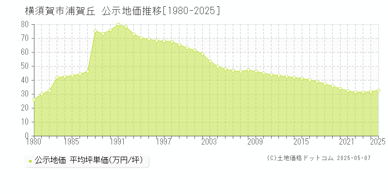 横須賀市浦賀丘の地価公示推移グラフ 