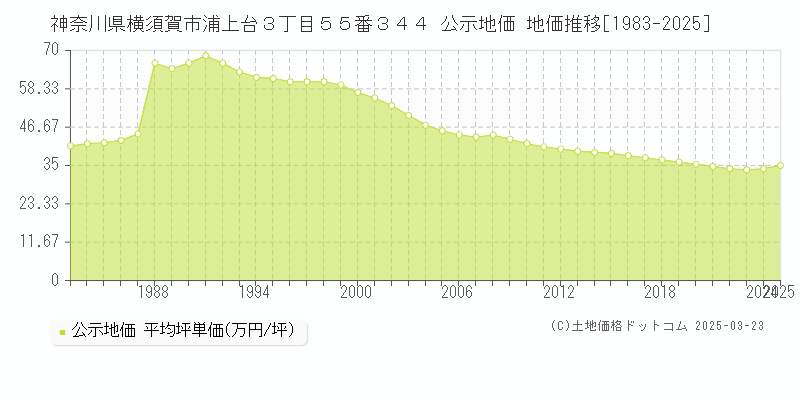 神奈川県横須賀市浦上台３丁目５５番３４４ 公示地価 地価推移[1983-2025]