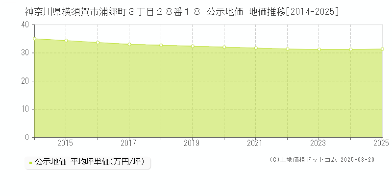 神奈川県横須賀市浦郷町３丁目２８番１８ 公示地価 地価推移[2014-2025]