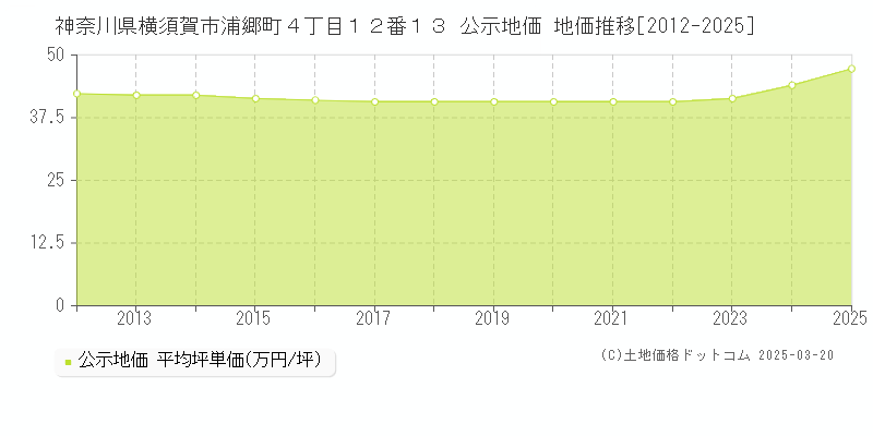 神奈川県横須賀市浦郷町４丁目１２番１３ 公示地価 地価推移[2012-2025]