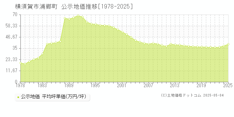 浦郷町(横須賀市)の公示地価推移グラフ(坪単価)[1978-2025年]