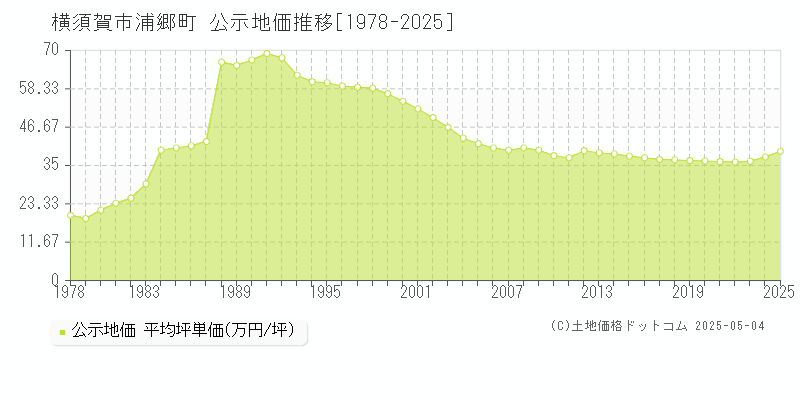 横須賀市浦郷町の地価公示推移グラフ 