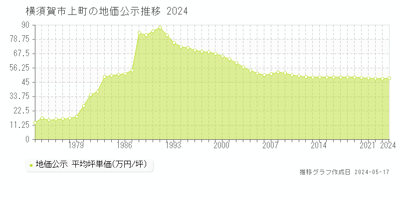 横須賀市上町の地価公示推移グラフ 