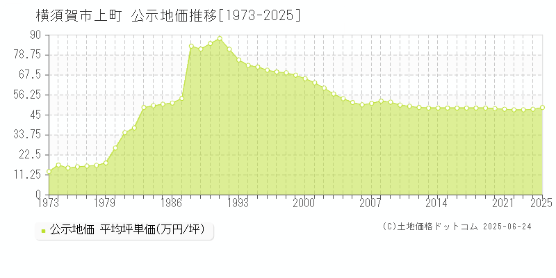 上町(横須賀市)の公示地価推移グラフ(坪単価)[1973-2025年]