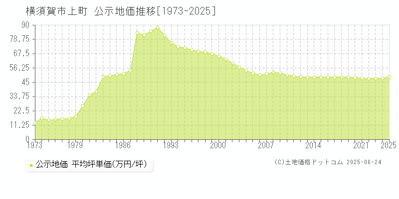 横須賀市上町の地価公示推移グラフ 