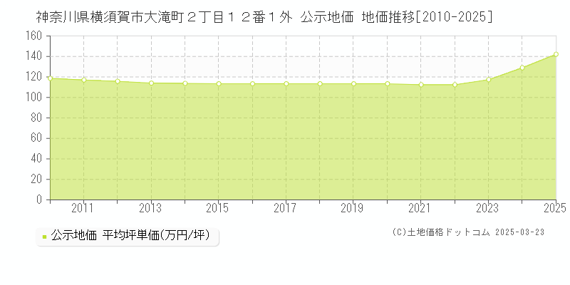 神奈川県横須賀市大滝町２丁目１２番１外 公示地価 地価推移[2010-2025]