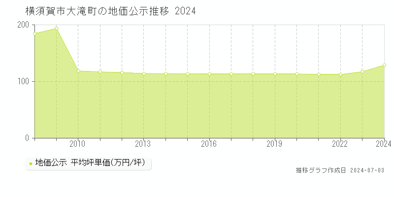 横須賀市大滝町の地価公示推移グラフ 