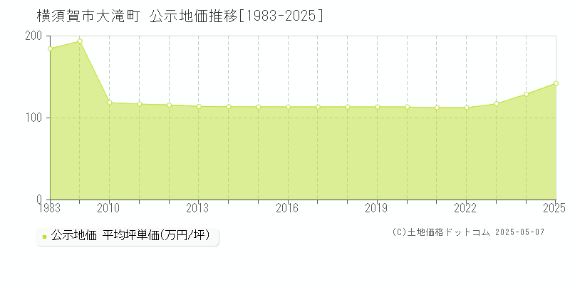 大滝町(横須賀市)の公示地価推移グラフ(坪単価)[1983-2025年]