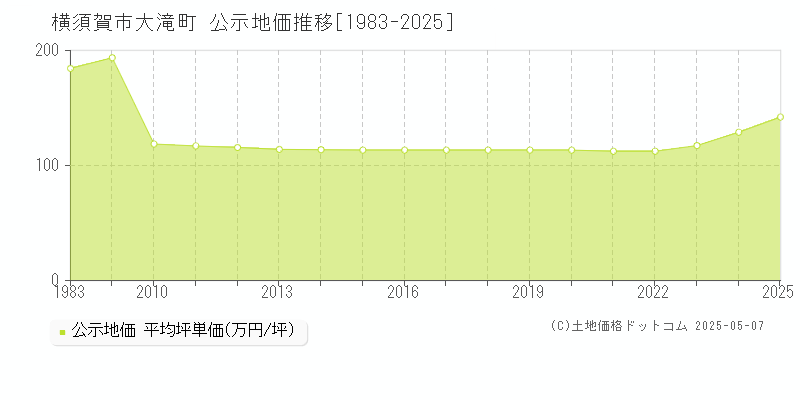 横須賀市大滝町の地価公示推移グラフ 